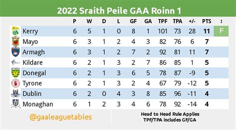 results gaa today|gaa fixtures 2022.